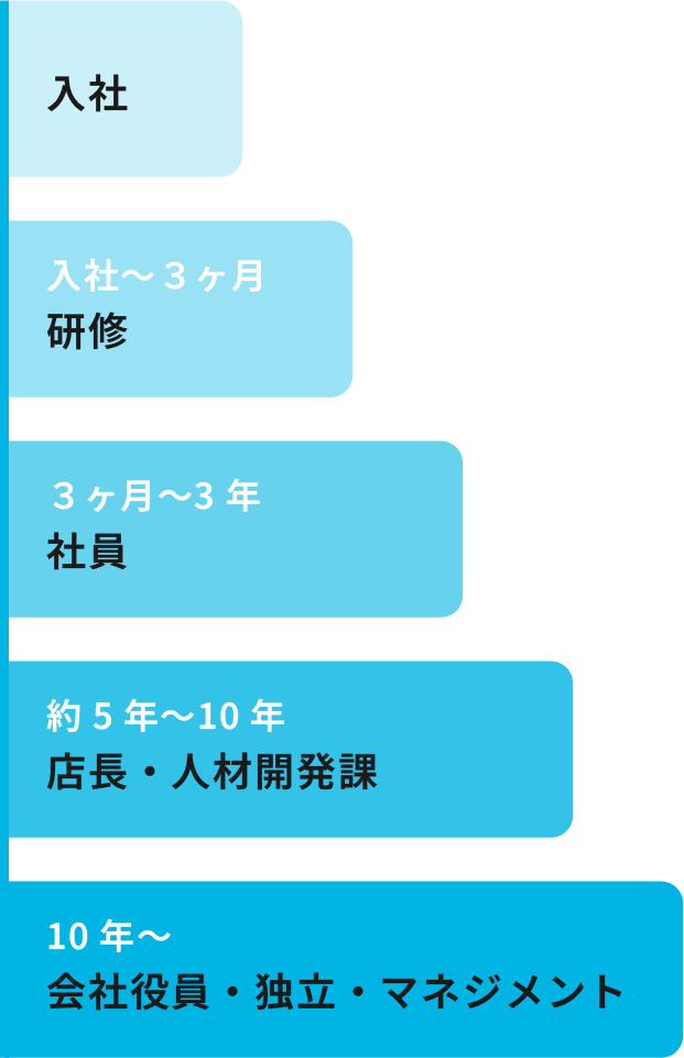 キャリアアップの流れ